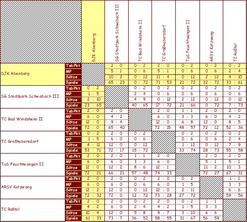 <&nbsp;Bild Kreuztabelle&nbsp;>
