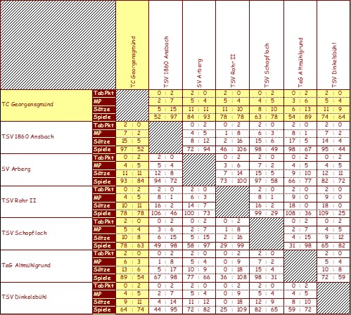 <&nbsp;Bild Kreuztabelle&nbsp;>