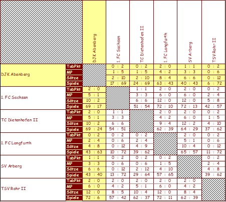 <&nbsp;Bild Kreuztabelle&nbsp;>
