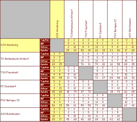 <&nbsp;Bild Kreuztabelle&nbsp;>