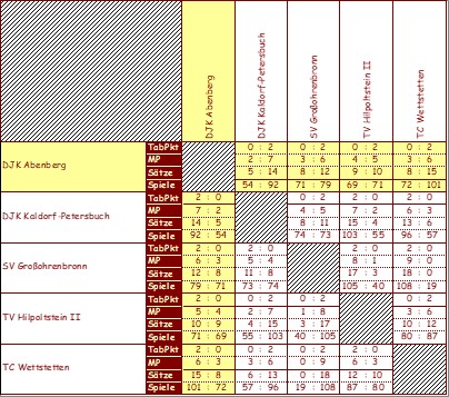<&nbsp;Bild Kreuztabelle&nbsp;>