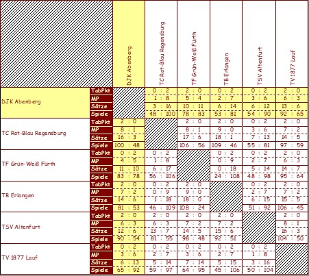 <&nbsp;Bild Kreuztabelle&nbsp;>