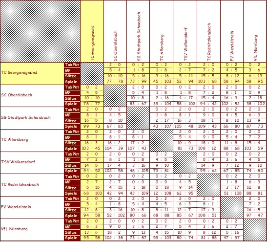 <&nbsp;Bild Kreuztabelle&nbsp;>