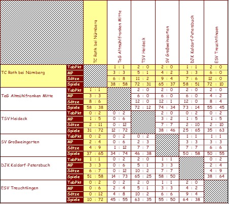 <&nbsp;Bild Kreuztabelle&nbsp;>